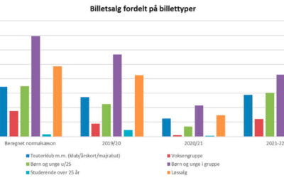 Børneteatrenes billetsalg i bund